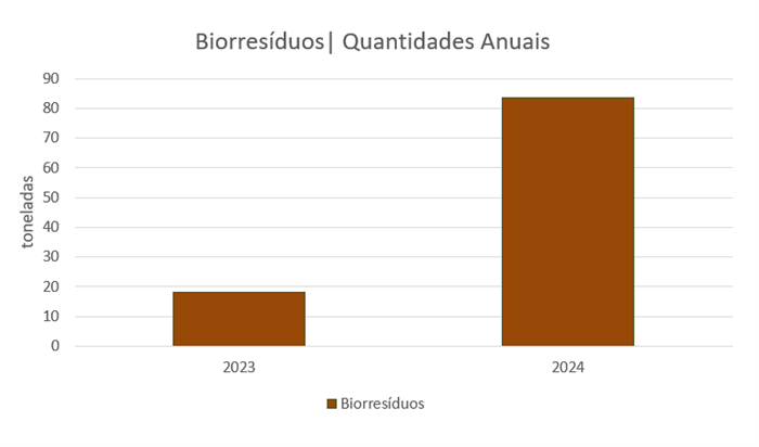 Biorresiduos 2024